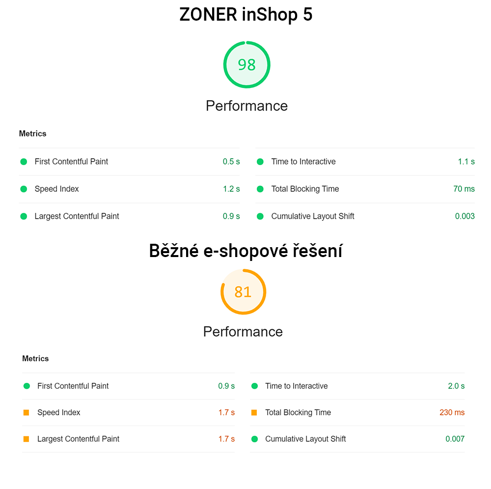 Zoner inShop - Speedtest
